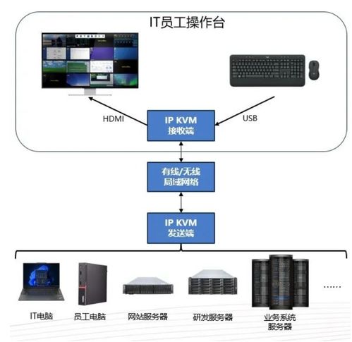 深蕾半導體ip kvm產品方案解析